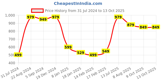 tatacliq.com Indo Era Navy Cotton Printed Straight Kurta indo era Price History Graph from 31 Jul 2024 to 12 Oct 2025