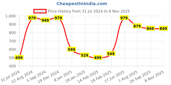 tatacliq.com Indo Era Navy Cotton Printed Straight Kurta indo era Price History Graph from 31 Jul 2024 to 7 Nov 2025