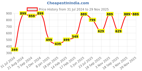 tatacliq.com Indo Era Navy Elasticated Trousers indo era Price History Graph from 31 Jul 2024 to 29 Nov 2025