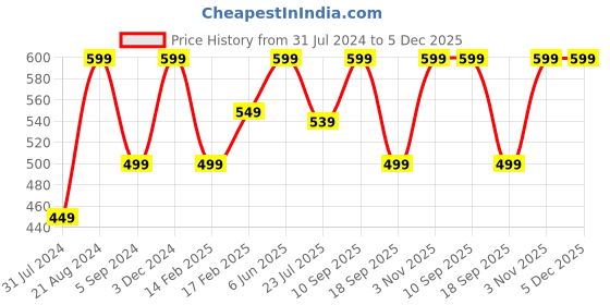 tatacliq.com Indo Era Navy Embellished Dupatta indo era Price History Graph from 31 Jul 2024 to 5 Dec 2025