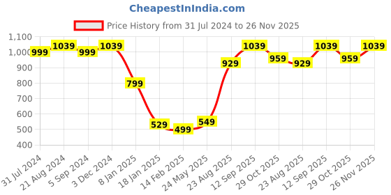 tatacliq.com Indo Era Navy Embroidered Straight Kurta indo era Price History Graph from 31 Jul 2024 to 26 Nov 2025