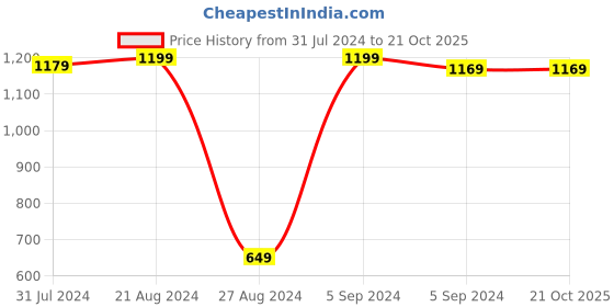 tatacliq.com Indo Era Navy Embroidered Straight Kurta indo era Price History Graph from 31 Jul 2024 to 21 Oct 2025