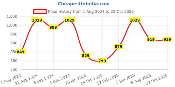 tatacliq.com Indo Era Navy Embroidered Straight Kurta indo era Price History Graph from 1 Aug 2024 to 21 Oct 2025