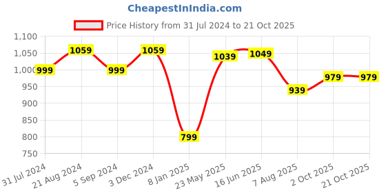 tatacliq.com Indo Era Navy Embroidered Straight Kurta indo era Price History Graph from 31 Jul 2024 to 21 Oct 2025