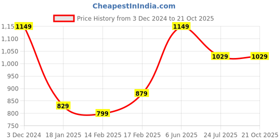 tatacliq.com Indo Era Navy Embroidered Straight Kurta indo era Price History Graph from 3 Dec 2024 to 20 Oct 2025