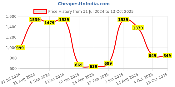 tatacliq.com Indo Era Navy Printed A Line Kurta indo era Price History Graph from 31 Jul 2024 to 13 Oct 2025