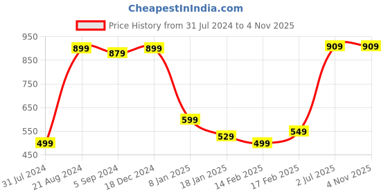 tatacliq.com Indo Era Navy Printed Straight Kurta indo era Price History Graph from 31 Jul 2024 to 3 Nov 2025