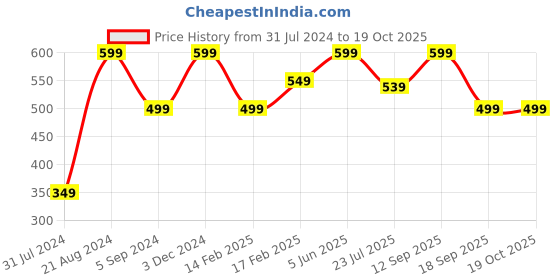 tatacliq.com Indo Era Navy Striped Dupatta indo era Price History Graph from 31 Jul 2024 to 17 Oct 2025