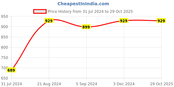 tatacliq.com Indo Era Off-White & Green Embroidered Straight Kurta indo era Price History Graph from 31 Jul 2024 to 29 Oct 2025