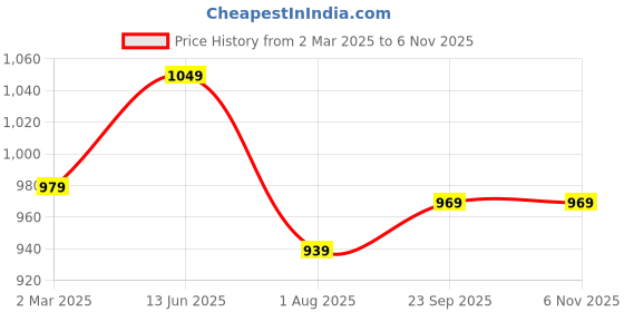 tatacliq.com Indo Era Off White Cotton Floral Print Straight Kurta indo era Price History Graph from 2 Mar 2025 to 3 Nov 2025