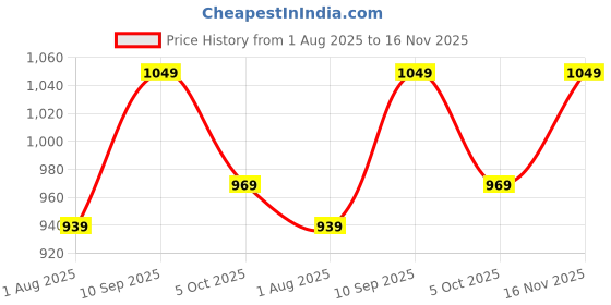 tatacliq.com Indo Era Off White Cotton Floral Print Straight Kurta indo era Price History Graph from 1 Aug 2025 to 16 Nov 2025