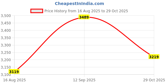 tatacliq.com Indo Era Off White Cotton Regular Fit Embroidered Kurta and Pant with Dupatta indo era Price History Graph from 16 Aug 2025 to 29 Oct 2025