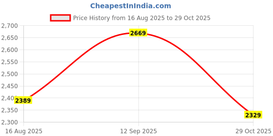 tatacliq.com Indo Era Off White Cotton Regular Fit Printed Kurta with Pant indo era Price History Graph from 16 Aug 2025 to 29 Oct 2025