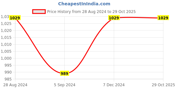 tatacliq.com Indo Era Off-White Embroidered A Line Kurta indo era Price History Graph from 28 Aug 2024 to 29 Oct 2025