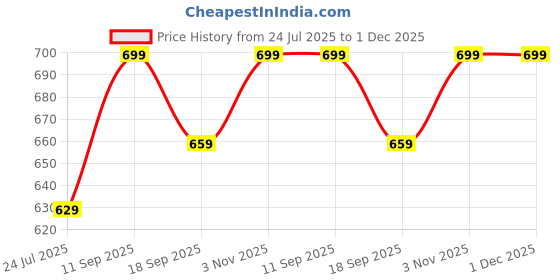 tatacliq.com Indo Era Off White Linen Regular Fit Printed Kurta indo era Price History Graph from 24 Jul 2025 to 1 Dec 2025