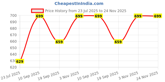 tatacliq.com Indo Era Off White Linen Regular Fit Printed Kurta indo era Price History Graph from 23 Jul 2025 to 23 Nov 2025