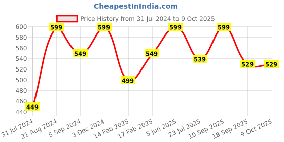tatacliq.com Indo Era Olive & White Dupatta indo era Price History Graph from 31 Jul 2024 to 9 Oct 2025