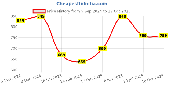 tatacliq.com Indo Era Orange Printed A Line Kurta indo era Price History Graph from 5 Sep 2024 to 18 Oct 2025