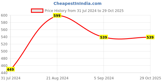 tatacliq.com Indo Era Orange Printed Dupatta indo era Price History Graph from 31 Jul 2024 to 28 Oct 2025