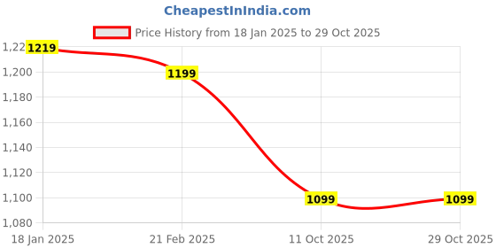 tatacliq.com Indo Era Orange Printed Straight Kurta indo era Price History Graph from 18 Jan 2025 to 29 Oct 2025