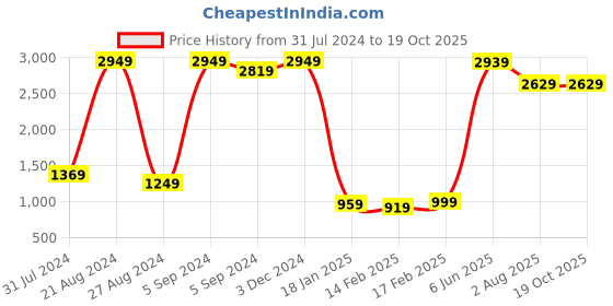 tatacliq.com Indo Era Peach Printed Shirt Palazzo set indo era Price History Graph from 31 Jul 2024 to 19 Oct 2025