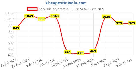 tatacliq.com Indo Era Peach Printed Straight Kurta indo era Price History Graph from 31 Jul 2024 to 3 Dec 2025