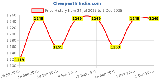 tatacliq.com Indo Era Pink Chiffon Regular Fit Printed Kurta indo era Price History Graph from 24 Jul 2025 to 1 Dec 2025