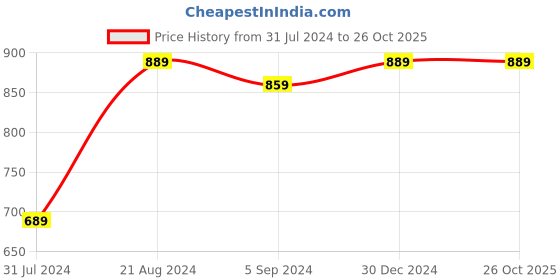 tatacliq.com Indo Era Pink Cotton Printed A Line Kurta indo era Price History Graph from 31 Jul 2024 to 25 Oct 2025