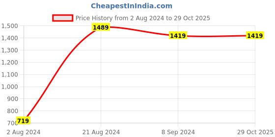 tatacliq.com Indo Era Pink Cotton Printed Jumpsuit indo era Price History Graph from 2 Aug 2024 to 29 Oct 2025