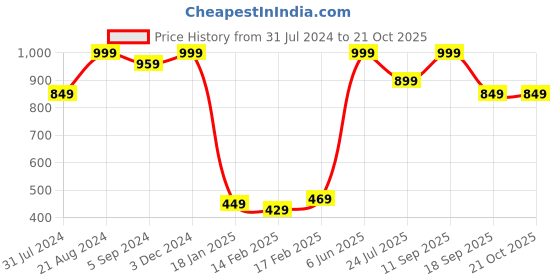 tatacliq.com Indo Era Pink Cotton Printed Straight Kurta indo era Price History Graph from 31 Jul 2024 to 21 Oct 2025