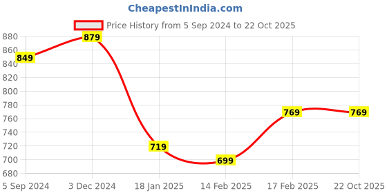 tatacliq.com Indo Era Pink Cotton Printed Straight Kurta indo era Price History Graph from 5 Sep 2024 to 21 Oct 2025