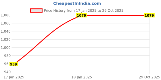 tatacliq.com Indo Era Pink Embellished Straight Kurta indo era Price History Graph from 17 Jan 2025 to 29 Oct 2025
