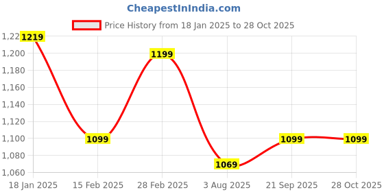 tatacliq.com Indo Era Pink Embellished Straight Kurta indo era Price History Graph from 18 Jan 2025 to 28 Oct 2025
