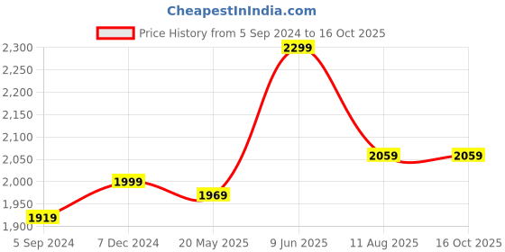 tatacliq.com Indo Era Pink Embroidered Kurta Pant Set With Dupatta indo era Price History Graph from 5 Sep 2024 to 16 Oct 2025