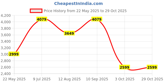 tatacliq.com Indo Era Pink Embroidered Kurta Pants Set With Dupatta indo era Price History Graph from 22 May 2025 to 29 Oct 2025