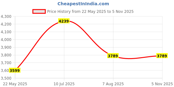 tatacliq.com Indo Era Pink Embroidered Kurta Pants Set With Dupatta indo era Price History Graph from 22 May 2025 to 5 Nov 2025