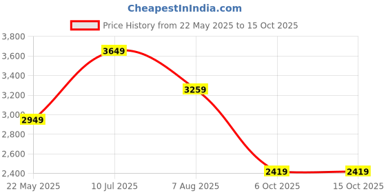 tatacliq.com Indo Era Pink Embroidered Kurta Pants Set With Dupatta indo era Price History Graph from 22 May 2025 to 15 Oct 2025