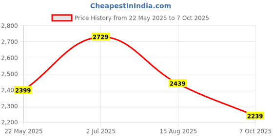 tatacliq.com Indo Era Pink Embroidered Kurta Pants Set With Dupatta indo era Price History Graph from 22 May 2025 to 7 Oct 2025