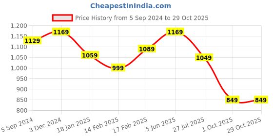 tatacliq.com Indo Era Pink Embroidered Straight Kurta indo era Price History Graph from 5 Sep 2024 to 28 Oct 2025