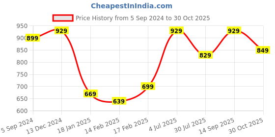tatacliq.com Indo Era Pink Embroidered Straight Kurta indo era Price History Graph from 5 Sep 2024 to 30 Oct 2025