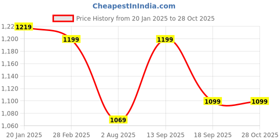 tatacliq.com Indo Era Pink Embroidered Straight Kurta indo era Price History Graph from 20 Jan 2025 to 28 Oct 2025