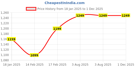 tatacliq.com Indo Era Pink Floral Print A Line Kurta indo era Price History Graph from 18 Jan 2025 to 1 Dec 2025