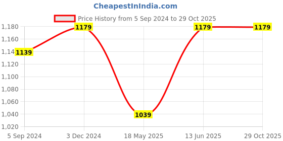 tatacliq.com Indo Era Pink Printed Flared Kurta indo era Price History Graph from 5 Sep 2024 to 29 Oct 2025