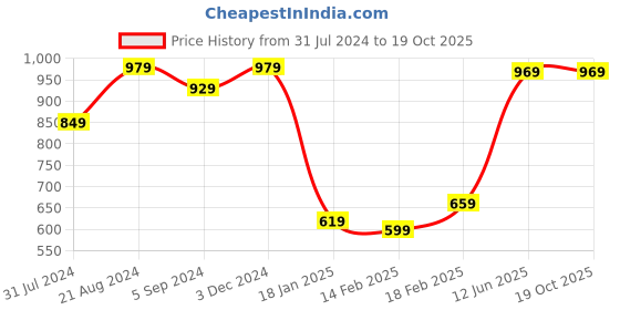 tatacliq.com Indo Era Pink Printed Kurta indo era Price History Graph from 31 Jul 2024 to 19 Oct 2025