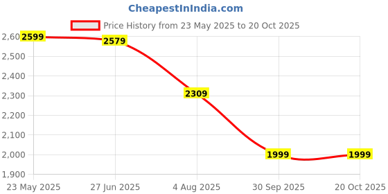 tatacliq.com Indo Era Pink Printed Kurta Pants Set With Dupatta indo era Price History Graph from 23 May 2025 to 20 Oct 2025