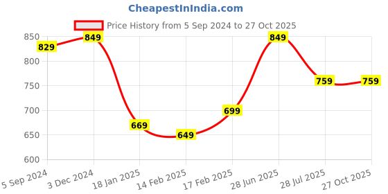tatacliq.com Indo Era Pink Printed Straight Kurta indo era Price History Graph from 5 Sep 2024 to 26 Oct 2025