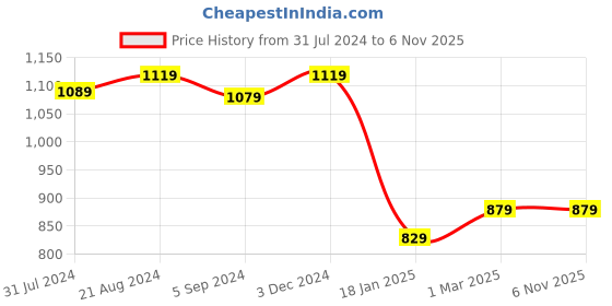 tatacliq.com Indo Era Pink Printed Straight Kurta indo era Price History Graph from 31 Jul 2024 to 6 Nov 2025