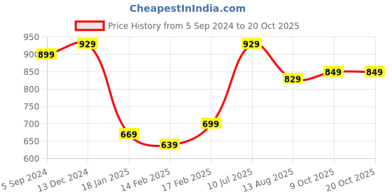 tatacliq.com Indo Era Pink Printed Straight Kurta indo era Price History Graph from 5 Sep 2024 to 20 Oct 2025