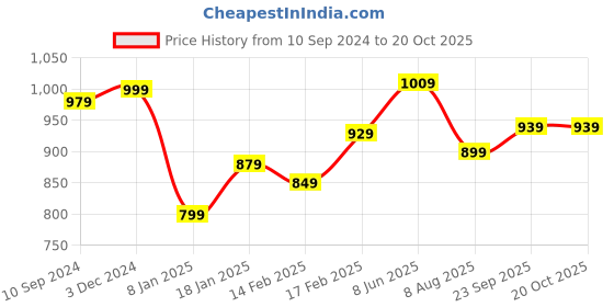 tatacliq.com Indo Era Pink Printed Straight Kurta indo era Price History Graph from 10 Sep 2024 to 20 Oct 2025