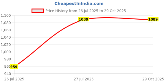 tatacliq.com Indo Era Pink Regular Fit Embroidered Kurta indo era Price History Graph from 26 Jul 2025 to 29 Oct 2025